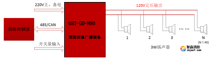 GST-GD-N90消防廣播系統(tǒng)組成圖