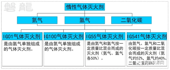 惰性氣體滅火劑分類