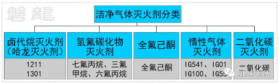 潔凈氣體滅火劑分類