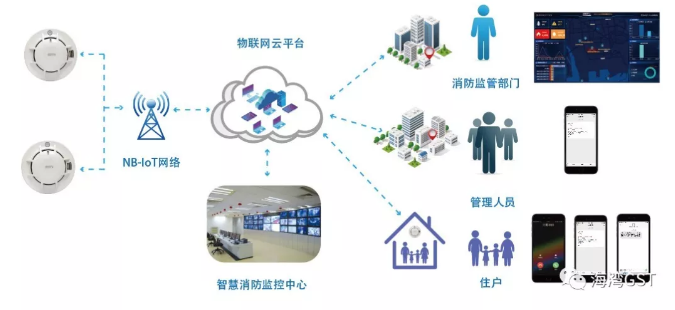 JTY-GF-GSTN900-NB獨立式光電感煙火災(zāi)探測報警器平臺管理